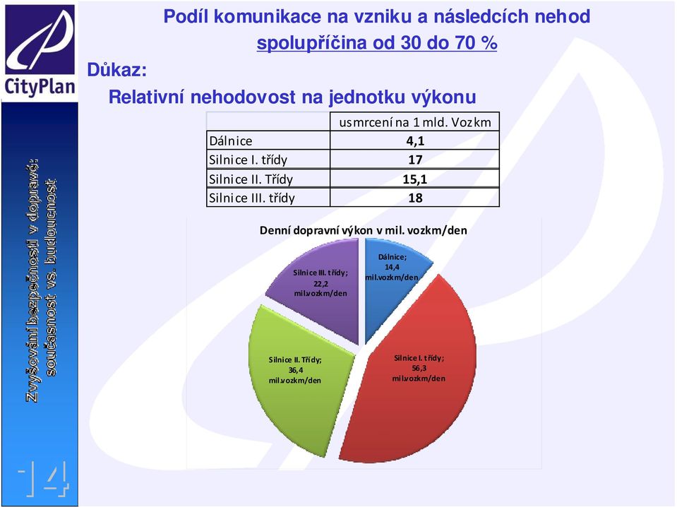 Třídy 15,1 Silnice III. třídy 18 Denní dopravní výkon v mil. vozkm/den Silnice III. třídy; 22,2 mil.