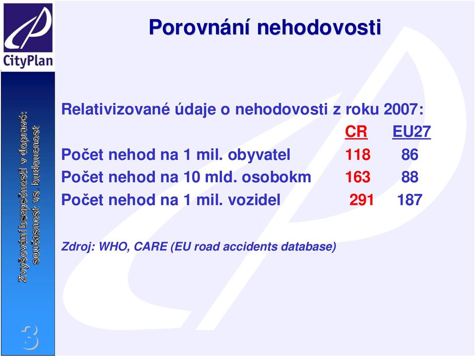 obyvatel 118 86 Počet nehod na 10 mld.