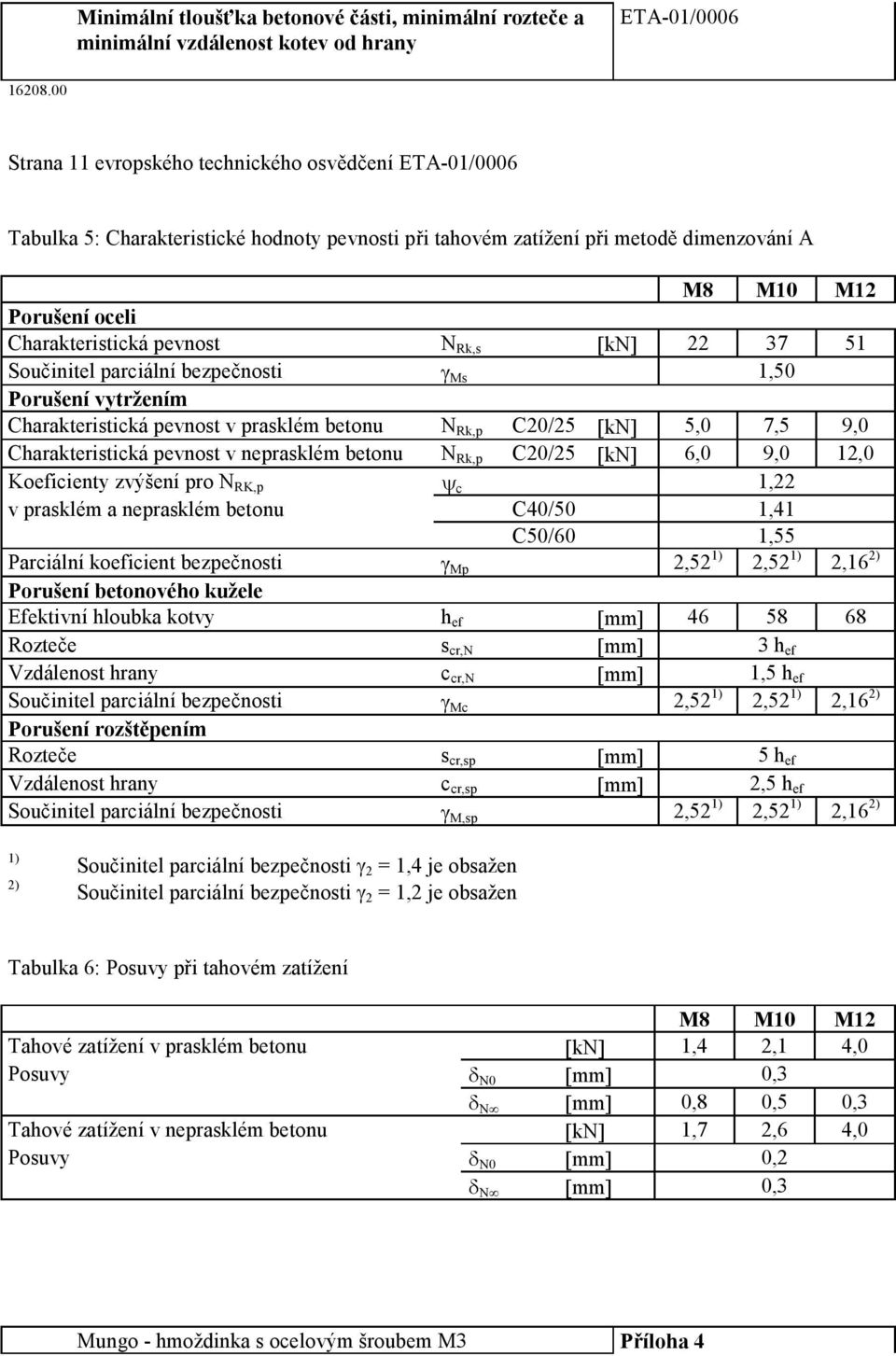 Rk,s [kn] 22 37 51 Sou initel parciální bezpe nosti γ Ms 1,50 Porušení vytržením Charakteristická pevnost v prasklém betonu N Rk,p C20/25 [kn] 5,0 7,5 9,0 Charakteristická pevnost v neprasklém betonu