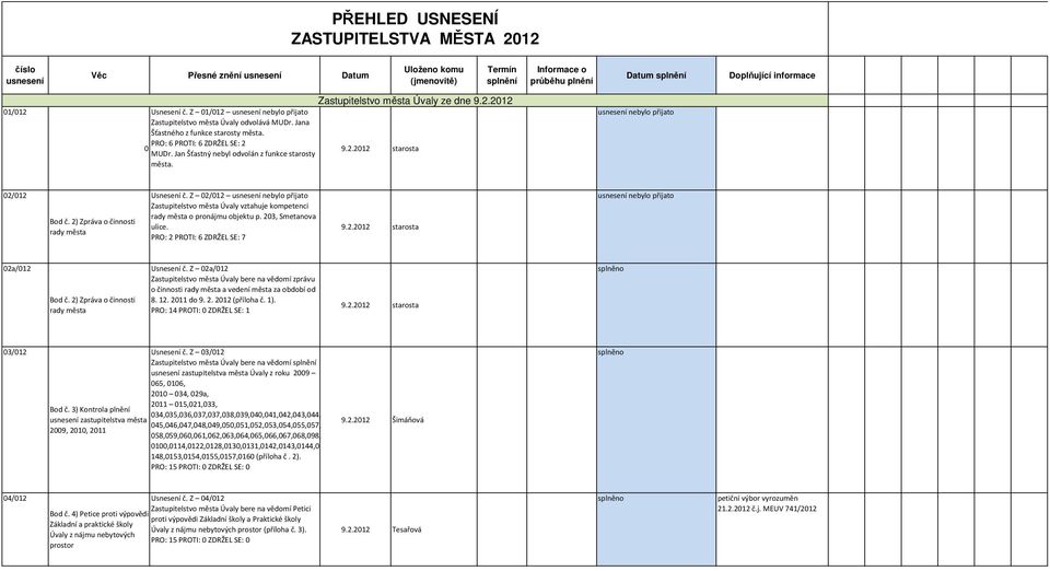 Jan Šťastný nebyl odvolán z funkce starosty města. 9.2.2012 starosta 02/012 Bod č. 2) Zpráva o činnosti rady města Usnesení č.