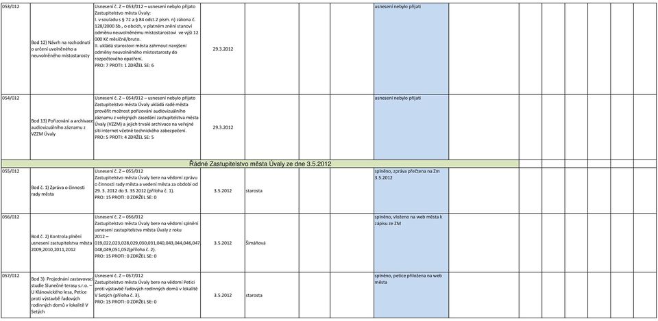 ukládá starostovi města zahrnout navýšení odměny neuvolněného místostarosty do rozpočtového opatření. PRO: 7 PROTI: 1 ZDRŽEL SE: 6 29.3.2012 usnesení nebylo přijati 054/012 Usnesení č.
