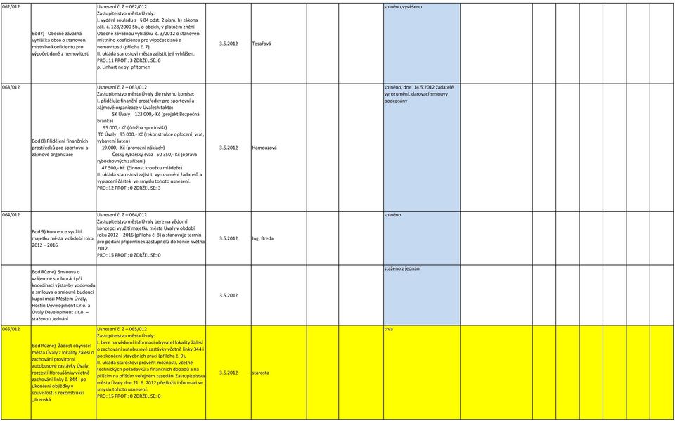 PRO: 11 PROTI: 3 ZDRŽEL SE: 0 p. Linhart nebyl přítomen 3.5.2012 Tesařová,vyvěšeno 063/012 Bod 8) Přidělení finančních prostředků pro sportovní a zájmové organizace Usnesení č.