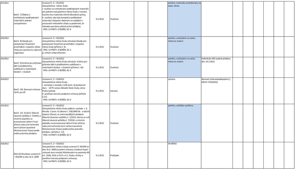 souhlasí, aby byly kompletní podkladové materiály k dispozici občanům na vyžádání v prostorách městského úřadu za podmínek, že nebudou porušeny platné právní předpisy. 9.2.