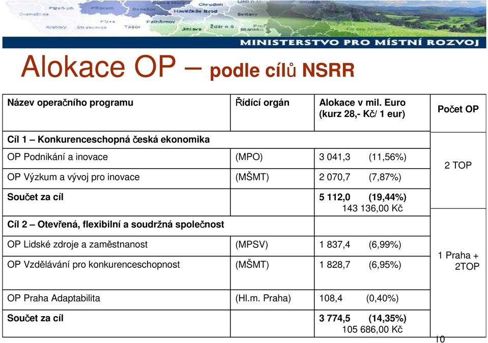 041,3 (11,56%) 2 070,7 (7,87%) 2 TOP Součet za cíl 5 112,0 (19,44%) 143 136,00 Kč Cíl 2 Otevřená, flexibilní a soudržná společnost OP Lidské