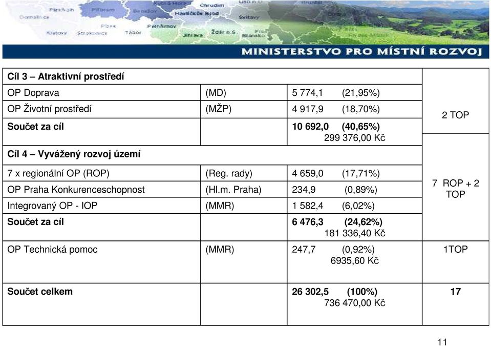 Integrovaný OP - IOP (Reg. rady) (Hl.m.