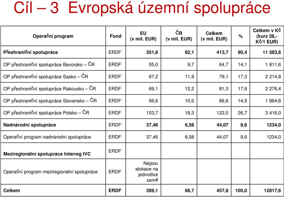 Sasko ČR ERDF 67,2 11,9 79,1 17,3 2 214,8 OP přeshraniční spolupráce Rakousko ČR ERDF 69,1 12,2 81,3 17,8 2 276,4 OP přeshraniční spolupráce Slovensko ČR ERDF 56,6 10,0 66,6 14,5 1 864,8 OP