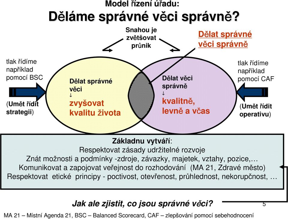 kvalitně, levně a včas tlak řídíme například pomocí CAF (Umět řídit operativu) Základnu vytváří: Respektovat zásady udržitelné rozvoje Znát možnosti a podmínky -zdroje,