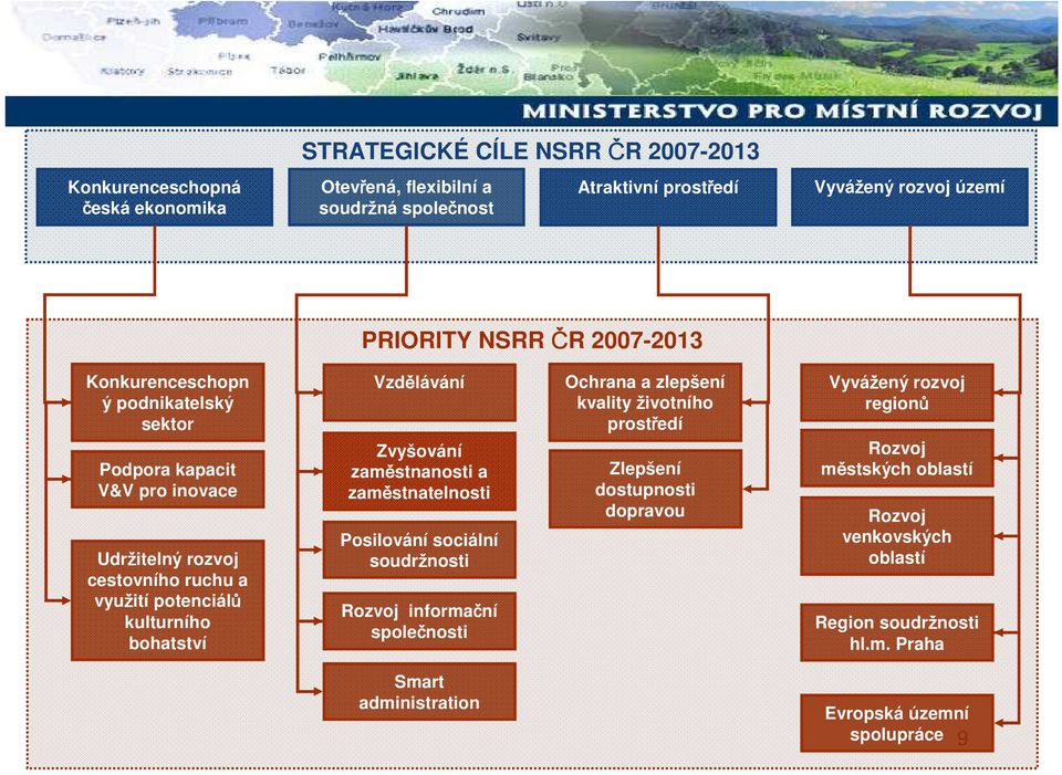 Vzdělávání Zvyšování zaměstnanosti a zaměstnatelnosti Posilování sociální soudržnosti Rozvoj informační společnosti Ochrana a zlepšení kvality životního prostředí