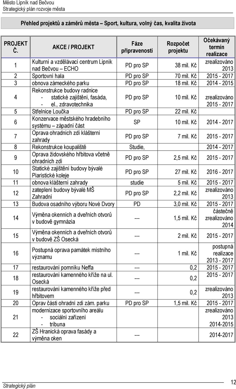 centrum Lipník nad Bečvou ECHO PD pro SP 38 mil. Kč 2 Sportovní hala PD pro SP 70 mil. Kč 2015-2017 3 obnova zámeckého parku PD pro SP 18 mil.