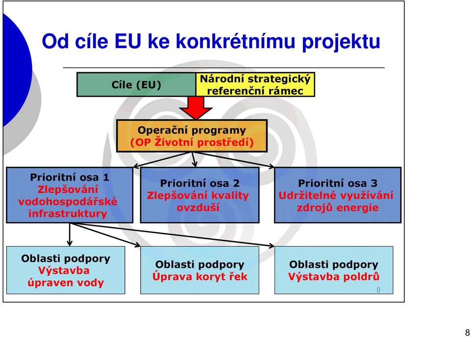 Prioritní osa 2 Zlepšování kvality ovzduší Prioritní osa 3 Udržitelné využívání zdrojů energie