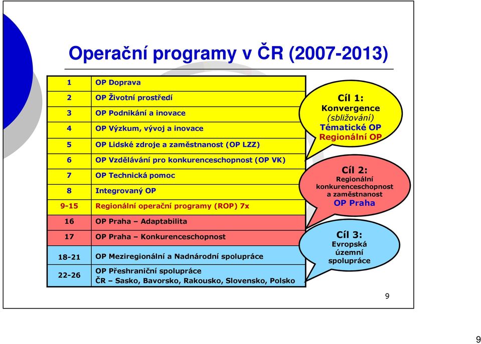Adaptabilita 17 OP Praha Konkurenceschopnost 18-21 OP Meziregionální a Nadnárodní spolupráce 22-26 OP Přeshraniční spolupráce ČR Sasko, Bavorsko, Rakousko,