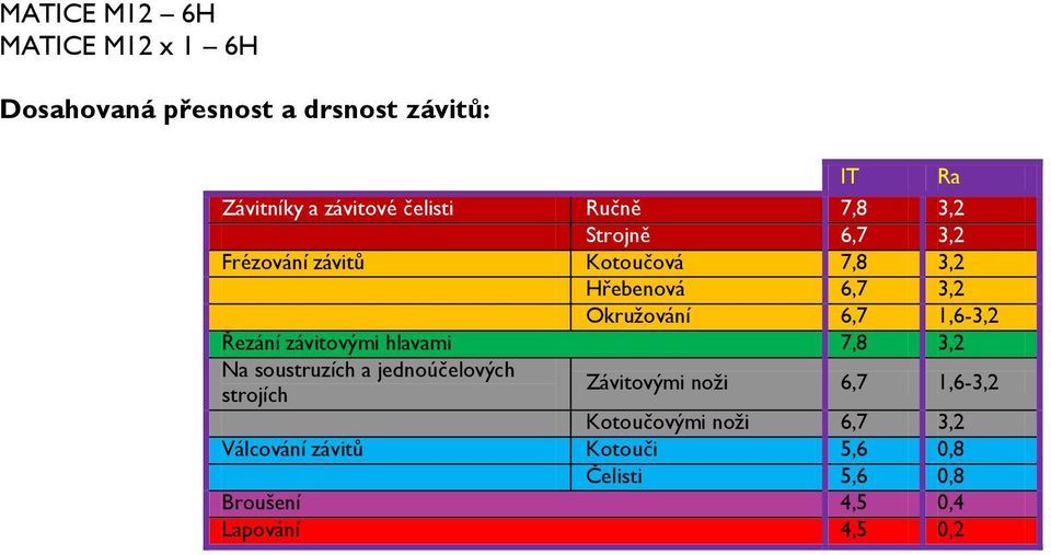 Řezání závitovými hlavami 7,8 3,2 Na soustruzích a jednoúčelových strojích Závitovými noži 6,7 1,6-3,2