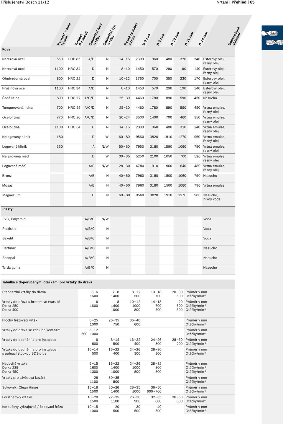 Ohnivzdorná ocel 800 HRC 22 D N 10 12 1750 700 350 230 170 Esterový olej, řezný olej Pružinová ocel 1100 HRC 34 A/D N 8 10 1450 570 290 190 140 Esterový olej, řezný olej Šedá litina 800 HRC 22 A/C/D