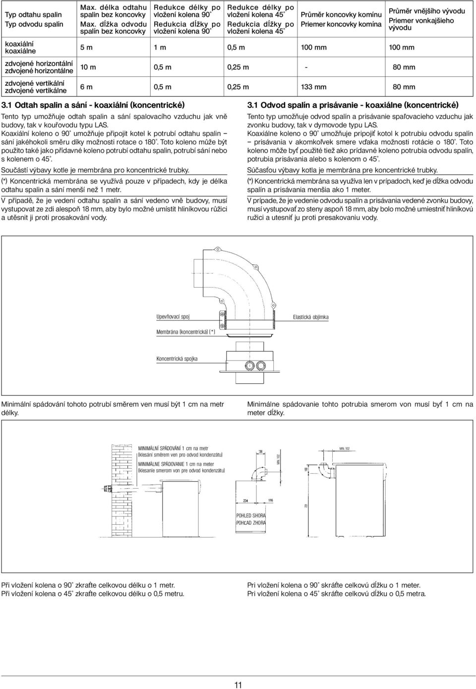 Priemer koncovky komína 5 m 1 m 0,5 m 100 mm 100 mm 10 m 0,5 m 0,25 m - 80 mm 6 m 0,5 m 0,25 m 133 mm 80 mm Průměr vnějšího vývodu Priemer vonkajšieho vývodu 3.