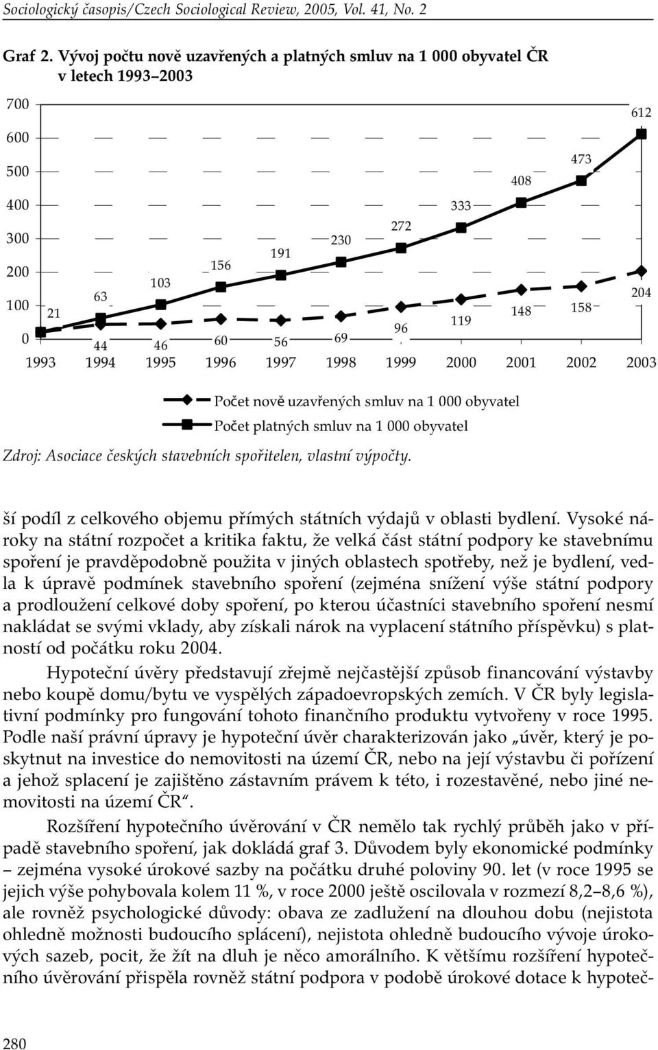 1998 1999 2000 2001 2002 2003 333 Počet nově uzavřených smluv na 1 000 obyvatel Počet platných smluv na 1 000 obyvatel Zdroj: Asociace českých stavebních spořitelen, vlastní výpočty.