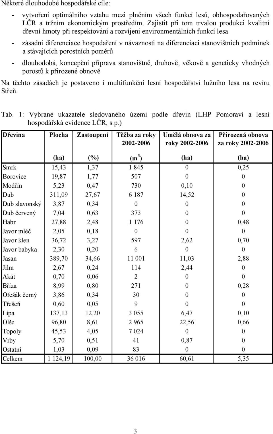 podmínek a stávajících porostních poměrů - dlouhodobá, koncepční příprava stanovištně, druhově, věkově a geneticky vhodných porostů k přirozené obnově Na těchto zásadách je postaveno i multifunkční