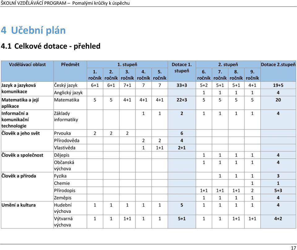 ročník Český jazyk 6+1 6+1 7+1 7 7 33+3 5+2 5+1 5+1 4+1 19+5 Anglický jazyk 1 1 1 1 4 Matematika 5 5 4+1 4+1 4+1 22+3 5 5 5 5 20 Základy informatiky 1 1 2 1 1 1 1 4 Člověk a jeho svět Prvouka 2 2 2