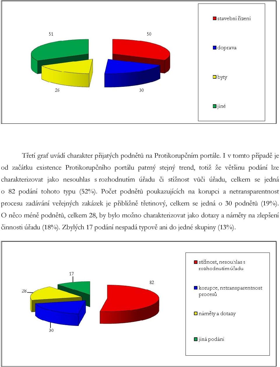 úřadu či stížnost vůči úřadu, celkem se jedná o 82 podání tohoto typu (52%).