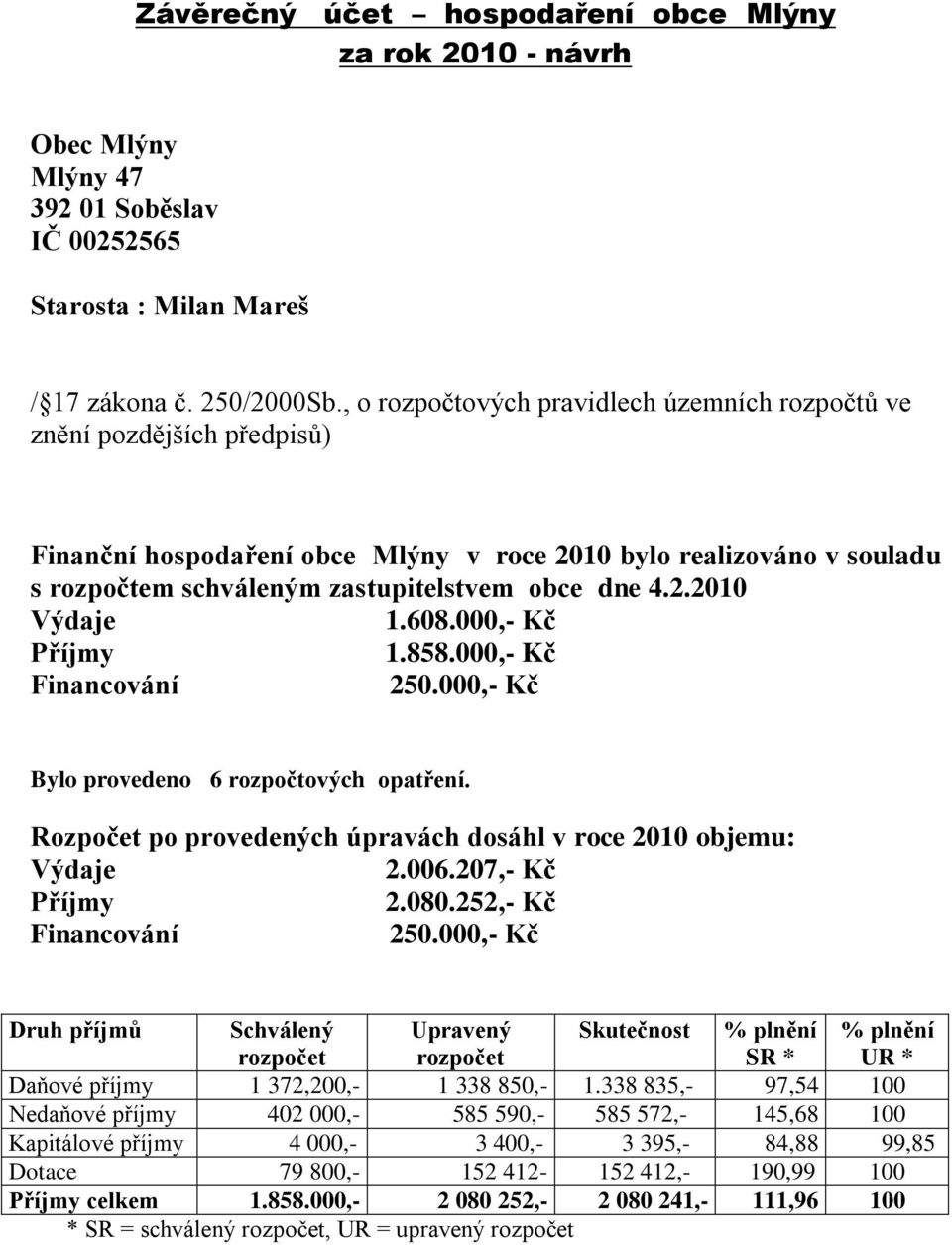 608.000,- Kč Příjmy 1.858.000,- Kč Financování 250.000,- Kč Bylo provedeno 6 rozpočtových opatření. Rozpočet po provedených úpravách dosáhl v roce 2010 objemu: Výdaje 2.006.207,- Kč Příjmy 2.080.