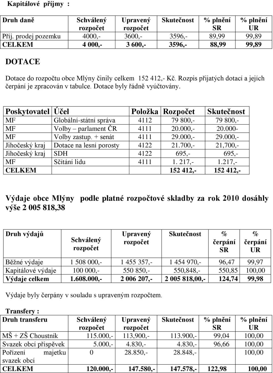 Poskytovatel Účel Položka Rozpočet Skutečnost MF Globální-státní správa 4112 79 800,- 79 800,- MF Volby parlament ČR 4111 20.000,- 20.000- MF Volby zastup. + senát 4111 29.000,- 29.