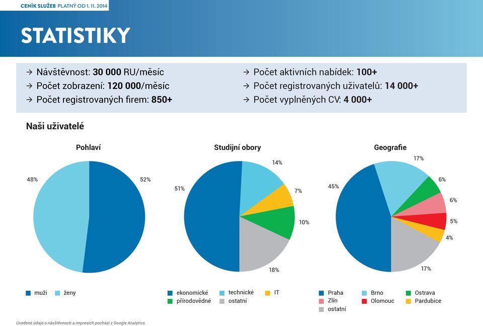 nabídek: 100+ Počet registrovaných uživatelů: 14 000+ Počet vyplněných CV: 4 000+ Naši uživatelé Pohlaví Studijní obory