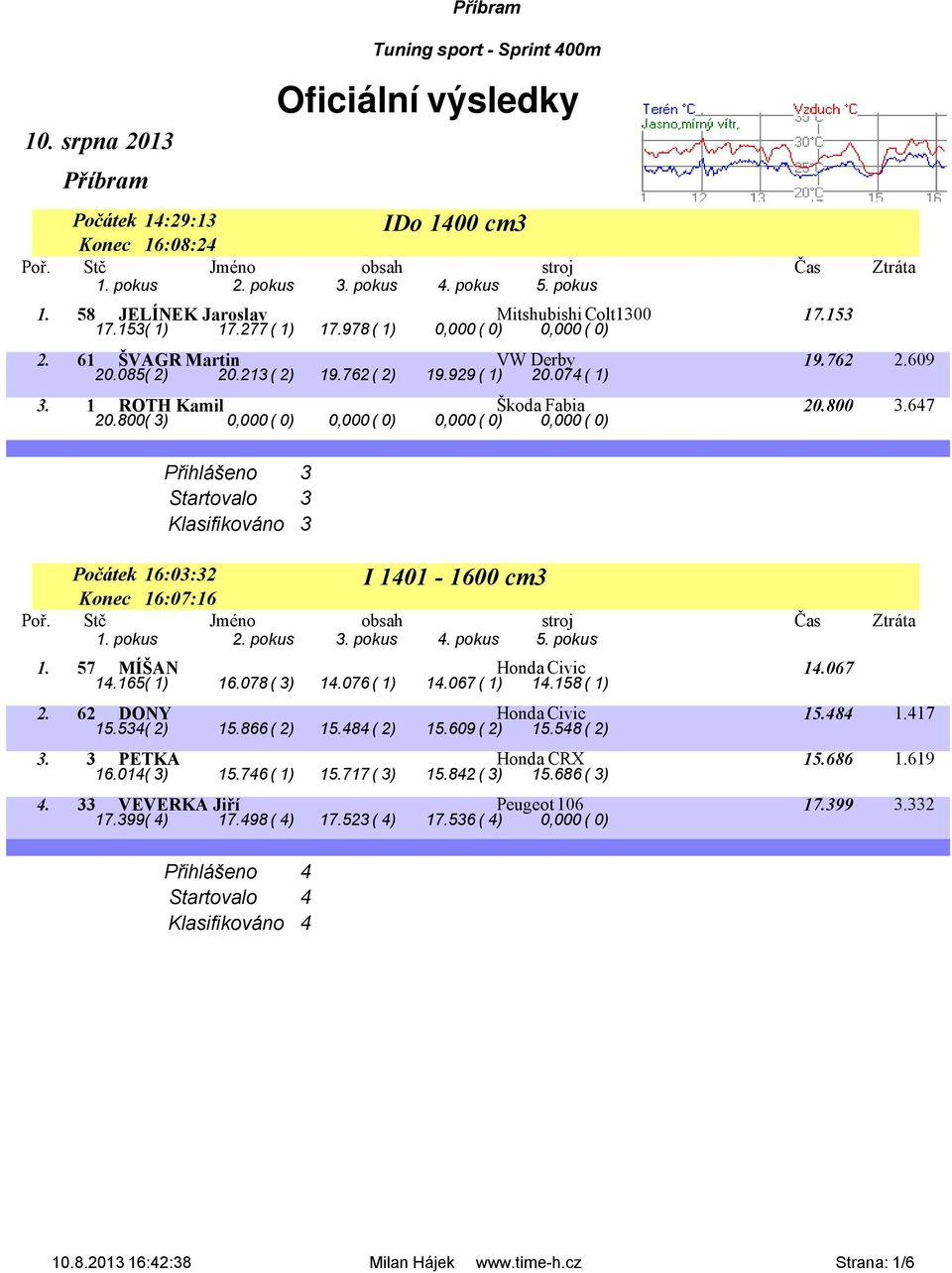 800( 3) 0,000 ( 0) 0,000 ( 0) 0,000 ( 0) 0,000 ( 0) Přihlášeno 3 Startovalo 3 Klasifikováno 3 I 1401-1600 cm3 Počátek 16:03:32 Konec 16:07:16 1. 57 MÍŠAN Honda Civic 14.067 14.165( 1) 16.078 ( 3) 14.