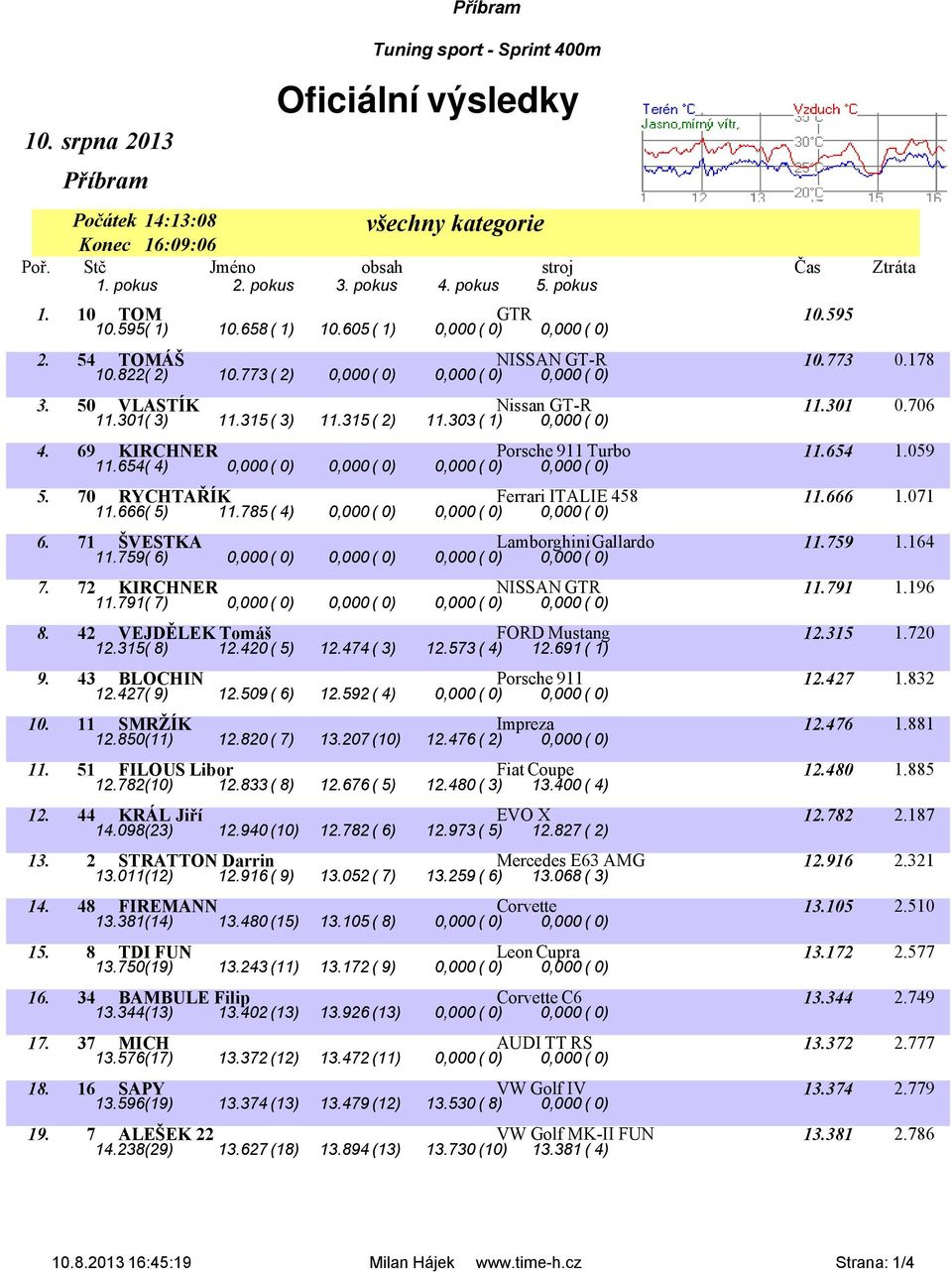 315 ( 2) 11.303 ( 1) 0,000 ( 0) 4. 69 KIRCHNER Porsche 911 Turbo 11.654 1.059 11.654( 4) 0,000 ( 0) 0,000 ( 0) 0,000 ( 0) 0,000 ( 0) 5. 70 RYCHTAŘÍK Ferrari ITALIE 458 11.666 1.071 11.666( 5) 11.