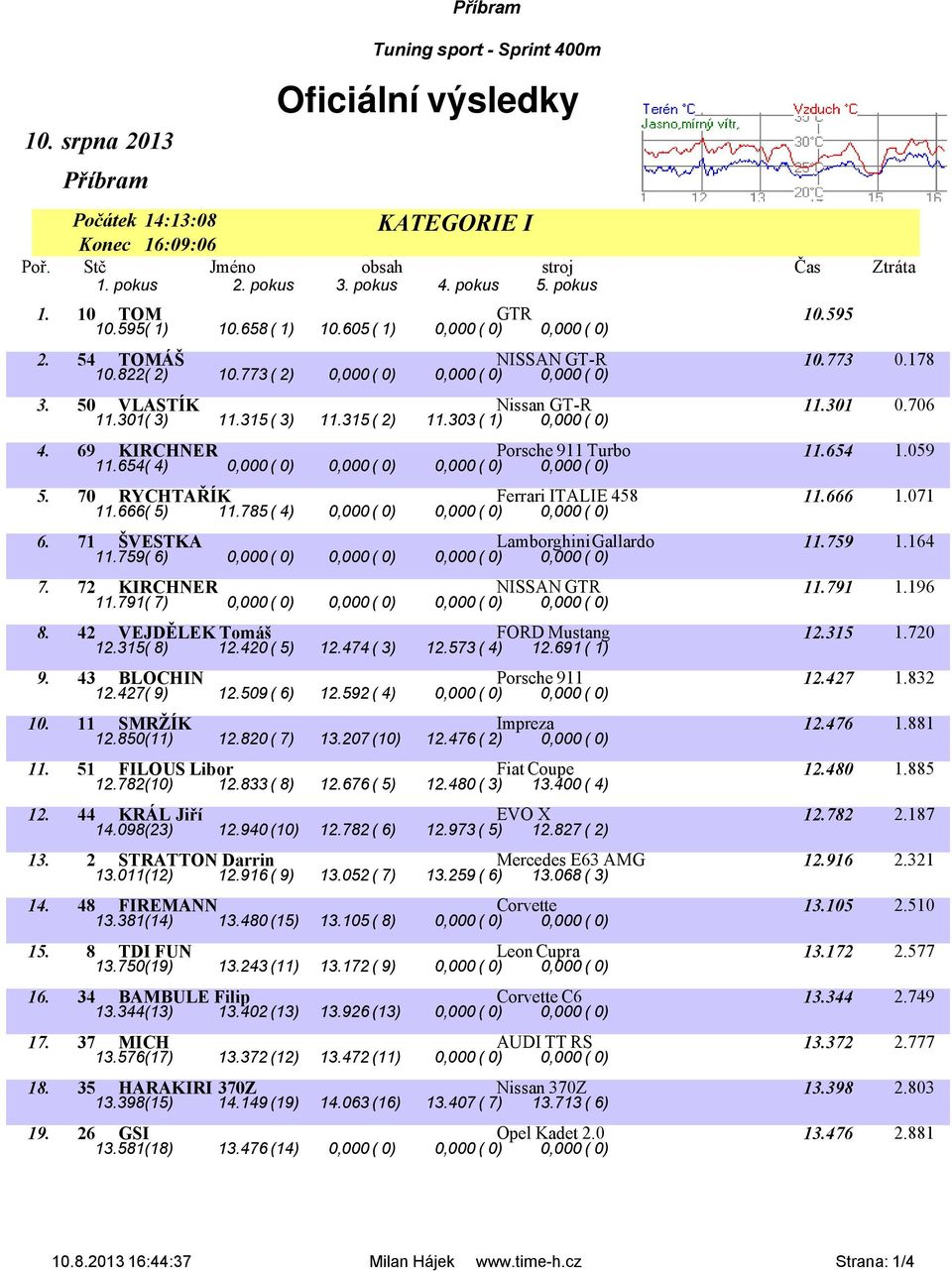 315 ( 2) 11.303 ( 1) 0,000 ( 0) 4. 69 KIRCHNER Porsche 911 Turbo 11.654 1.059 11.654( 4) 0,000 ( 0) 0,000 ( 0) 0,000 ( 0) 0,000 ( 0) 5. 70 RYCHTAŘÍK Ferrari ITALIE 458 11.666 1.071 11.666( 5) 11.