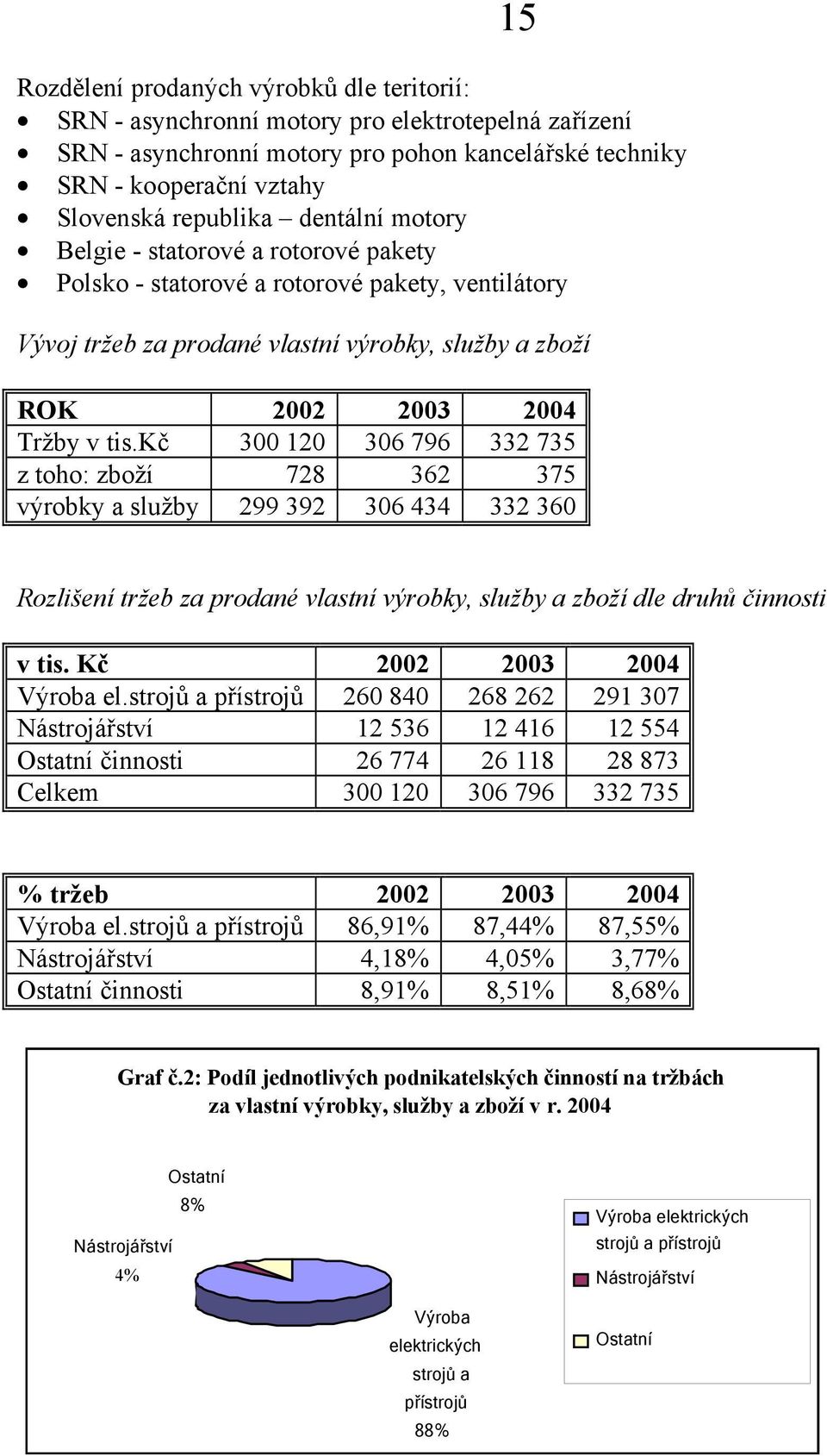 kč 300 120 306 796 332 735 z toho: zboží 728 362 375 výrobky a služby 299 392 306 434 332 360 Rozlišení tržeb za prodané vlastní výrobky, služby a zboží dle druhů činnosti v tis.
