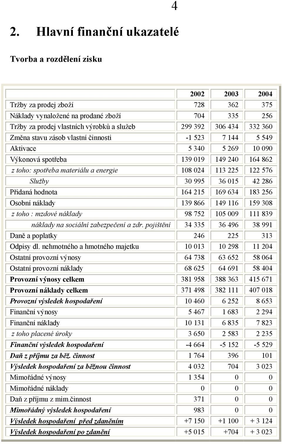 122 576 Služby 30 995 36 015 42 286 Přidaná hodnota 164 215 169 634 183 256 Osobní náklady 139 866 149 116 159 308 z toho : mzdové náklady 98 752 105 009 111 839 náklady na sociální zabezpečení a zdr.