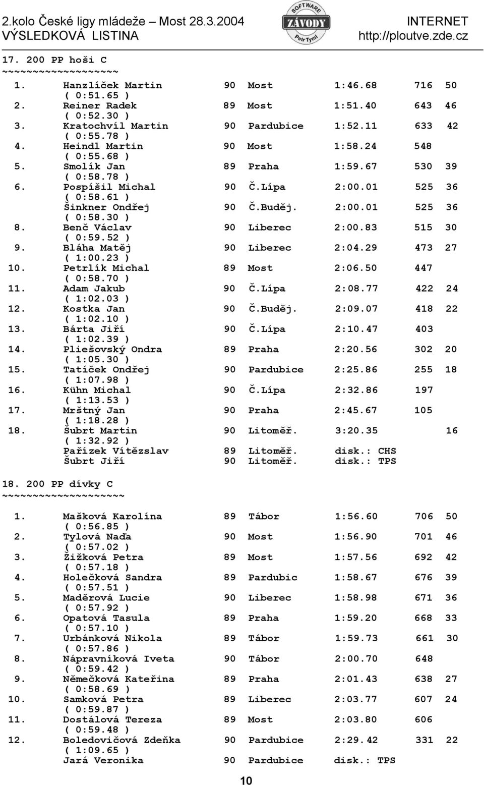 Benč Václav 90 Liberec 2:00.83 515 30 ( 0:59.52 ) 9. Bláha Matěj 90 Liberec 2:04.29 473 27 ( 1:00.23 ) 10. Petrlík Michal 89 Most 2:06.50 447 ( 0:58.70 ) 11. Adam Jakub 90 Č.Lípa 2:08.