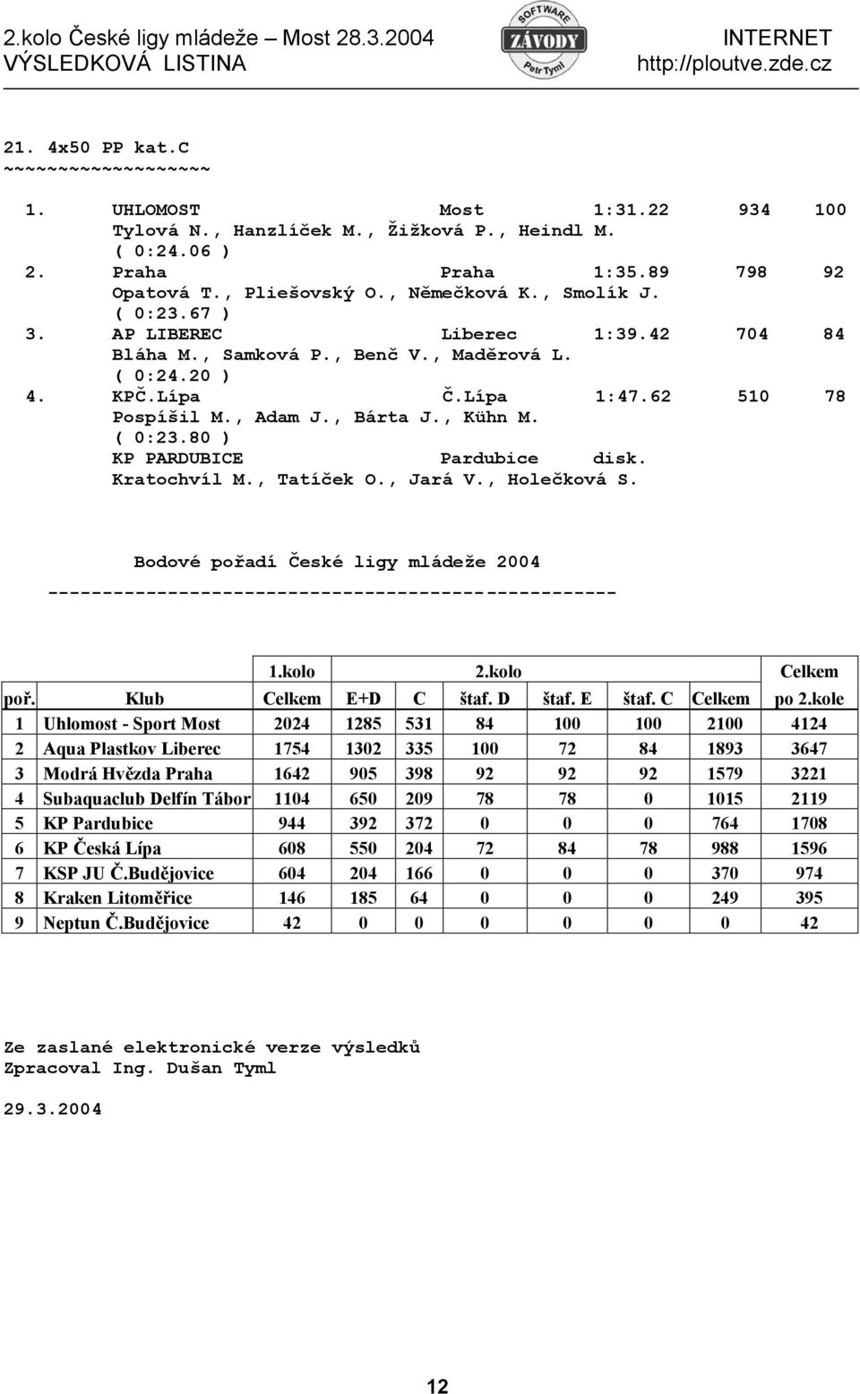 80 ) KP PARDUBICE Pardubice disk. Kratochvíl M., Tatíček O., Jará V., Holečková S. Bodové pořadí České ligy mládeže 2004 ---------------------------------------------------- 1.kolo 2.kolo Celkem poř.