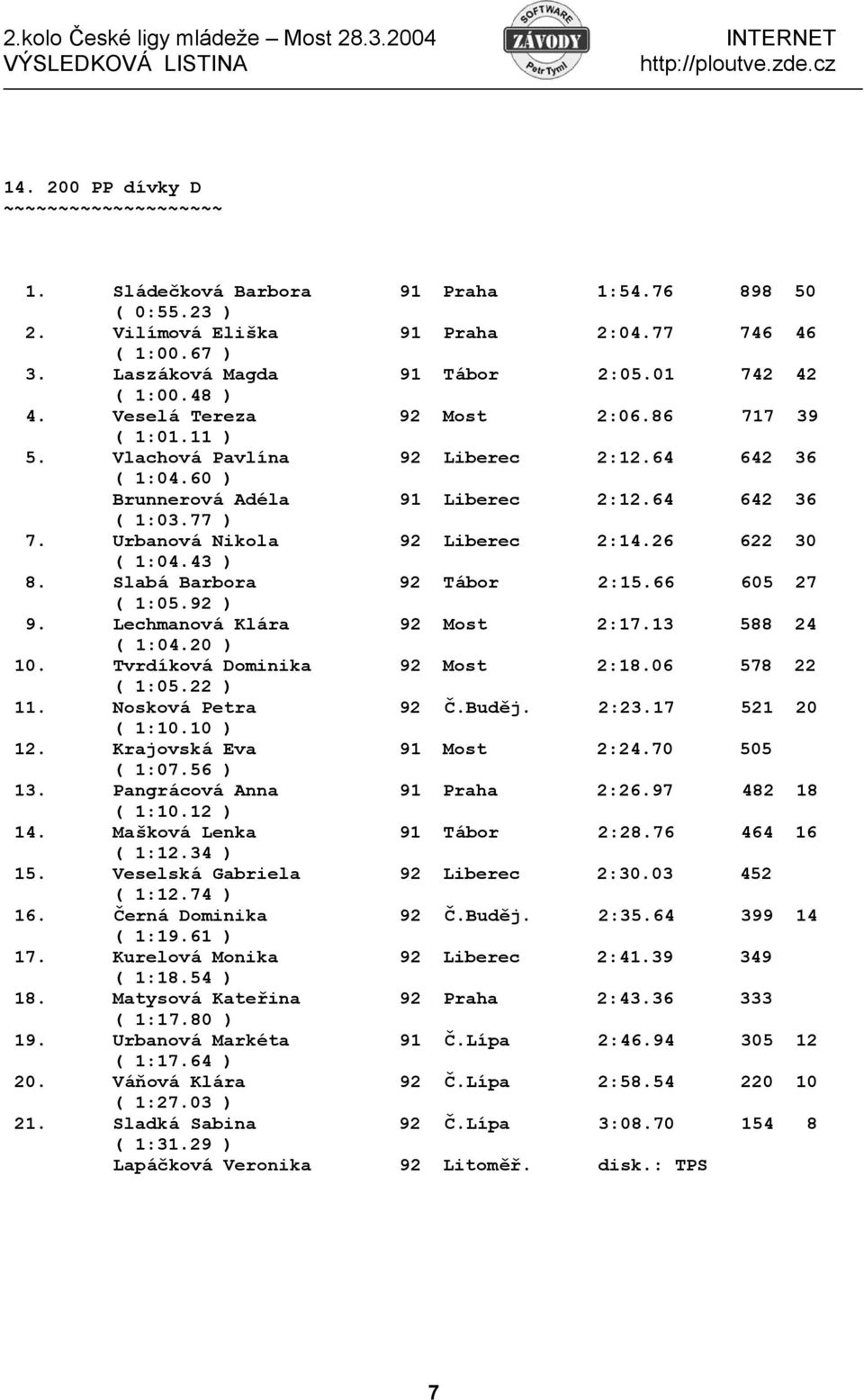 26 622 30 ( 1:04.43 ) 8. Slabá Barbora 92 Tábor 2:15.66 605 27 ( 1:05.92 ) 9. Lechmanová Klára 92 Most 2:17.13 588 24 ( 1:04.20 ) 10. Tvrdíková Dominika 92 Most 2:18.06 578 22 ( 1:05.22 ) 11.