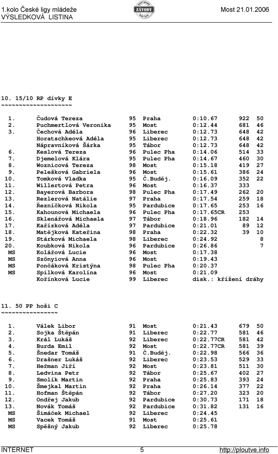 Pelešková Gabriela 96 Most 0:15.61 386 24 10. Tomková Vlaďka 95 Č.Buděj. 0:16.09 352 22 11. Willertová Petra 96 Most 0:16.37 333 12. Bayerová Barbora 98 Pulec Pha 0:17.49 262 20 13.