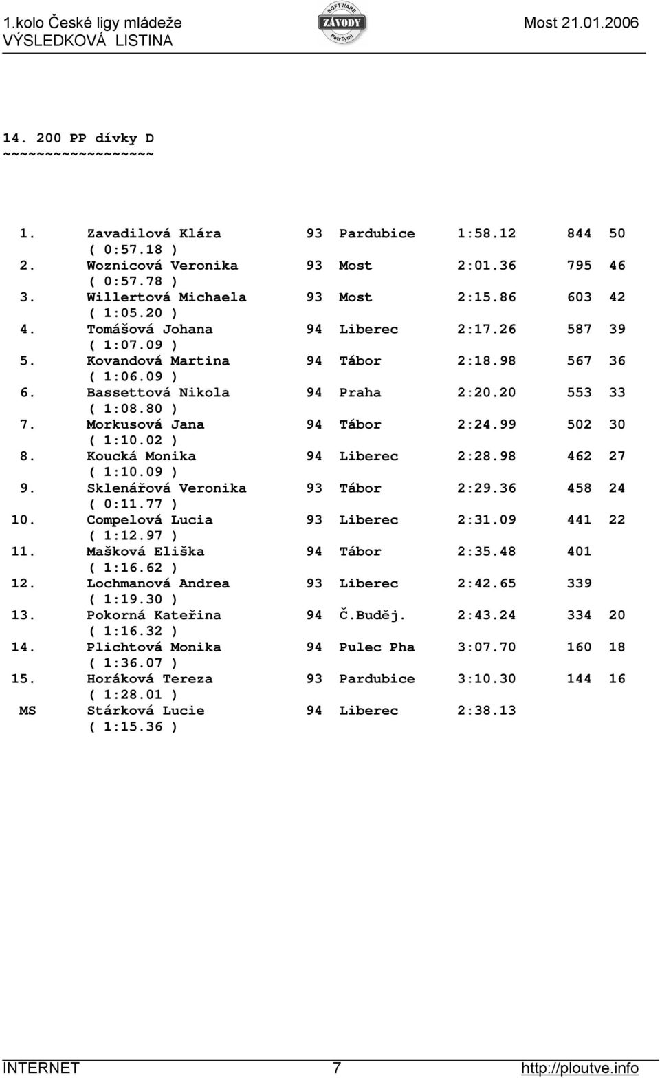 99 502 30 ( 1:10.02 ) 8. Koucká Monika 94 Liberec 2:28.98 462 27 ( 1:10.09 ) 9. Sklenářová Veronika 93 Tábor 2:29.36 458 24 ( 0:11.77 ) 10. Compelová Lucia 93 Liberec 2:31.09 441 22 ( 1:12.97 ) 11.