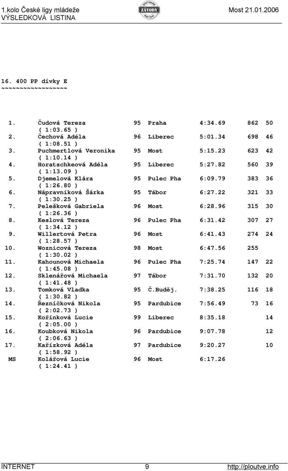 Pelešková Gabriela 96 Most 6:28.96 315 30 ( 1:26.36 ) 8. Keslová Tereza 96 Pulec Pha 6:31.42 307 27 ( 1:34.12 ) 9. Willertová Petra 96 Most 6:41.43 274 24 ( 1:28.57 ) 10.