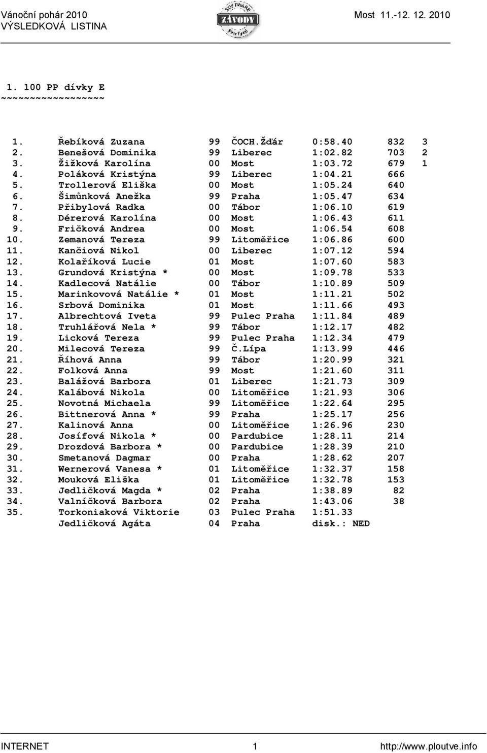 43 611 9. Fričková Andrea 00 Most 1:06.54 608 10. Zemanová Tereza 99 Litoměřice 1:06.86 600 11. Kančiová Nikol 00 Liberec 1:07.12 594 12. Kolaříková Lucie 01 Most 1:07.60 583 13.