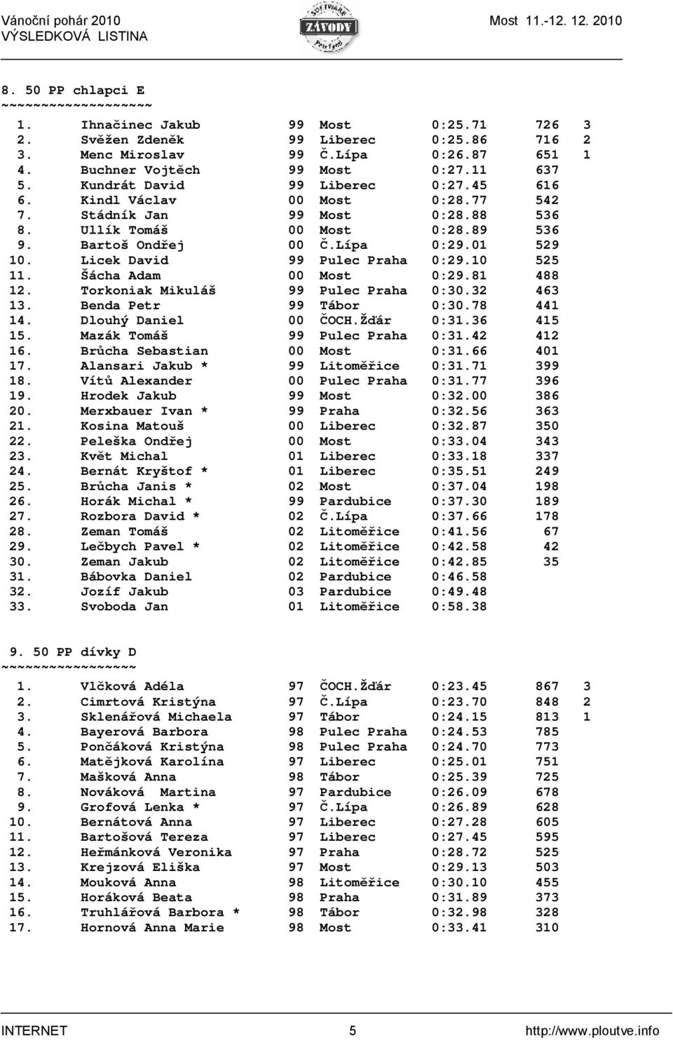 Licek David 99 Pulec Praha 0:29.10 525 11. Šácha Adam 00 Most 0:29.81 488 12. Torkoniak Mikuláš 99 Pulec Praha 0:30.32 463 13. Benda Petr 99 Tábor 0:30.78 441 14. Dlouhý Daniel 00 ČOCH.Žďár 0:31.