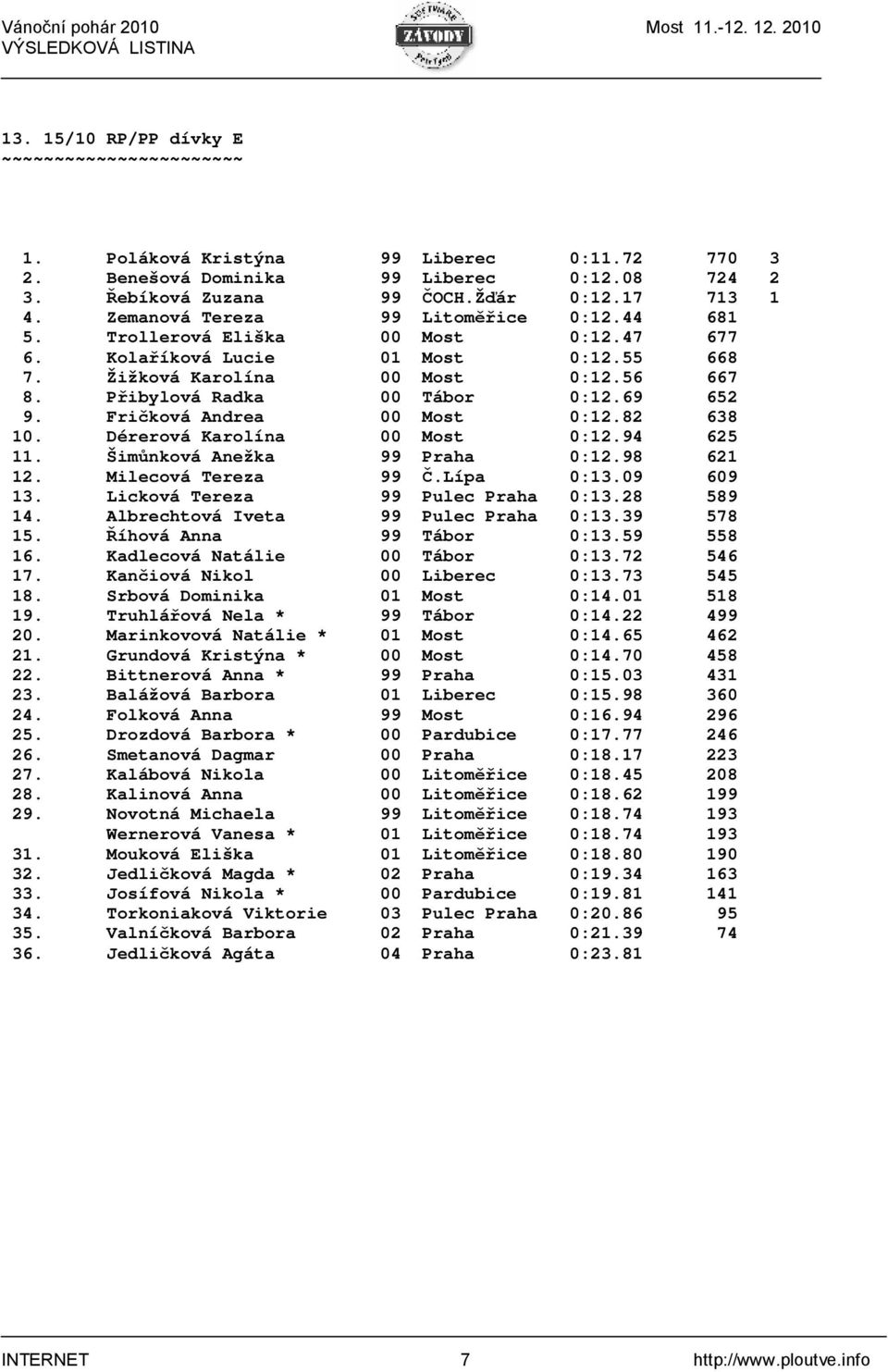 69 652 9. Fričková Andrea 00 Most 0:12.82 638 10. Dérerová Karolína 00 Most 0:12.94 625 11. Šimůnková Anežka 99 Praha 0:12.98 621 12. Milecová Tereza 99 Č.Lípa 0:13.09 609 13.