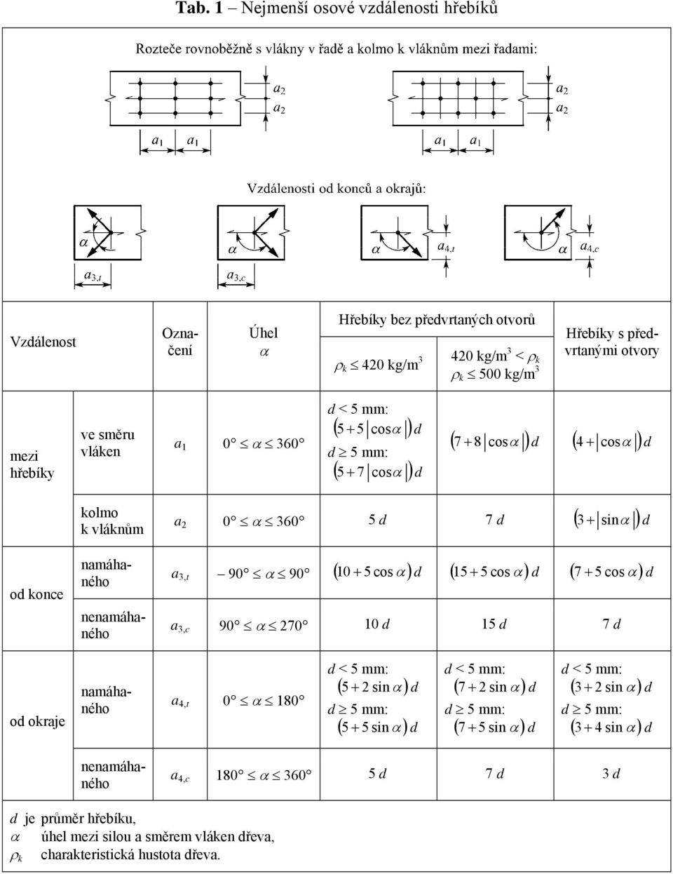 cos α ) d ( 5 cos α ) d 15 + ( 7 + 5 cos α )d a 3,c 9 α 27 1 d 15 d 7 d od okraje namáhaného a 4,t α 18 d < 5 mm: 5 + 2 sin α ( ) d d 5 mm: 5 + 5 sin α ( ) d d < 5 mm: 7 + 2 sin α ( ) d d 5 mm: 7 +