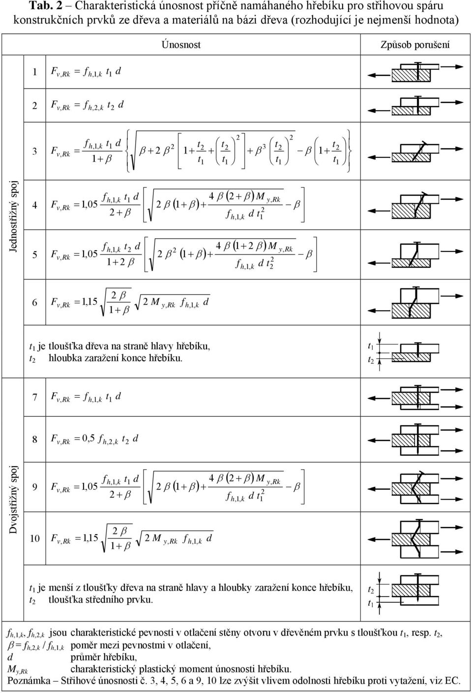 M y, = + β 2 + β 2 fh,1, k d t 1 h,1, k 2 2 5 F 1,5 2 β ( 1+ β ) v, ( 1+ 2 β ) f t d 4 β M y, = + β 1+ 2 β 2 fh,1, k d t 2 2 β 6, = 1,15 2 M y, f h,1, k d 1+ β t 1 je tloušťka dřeva na straně hlavy