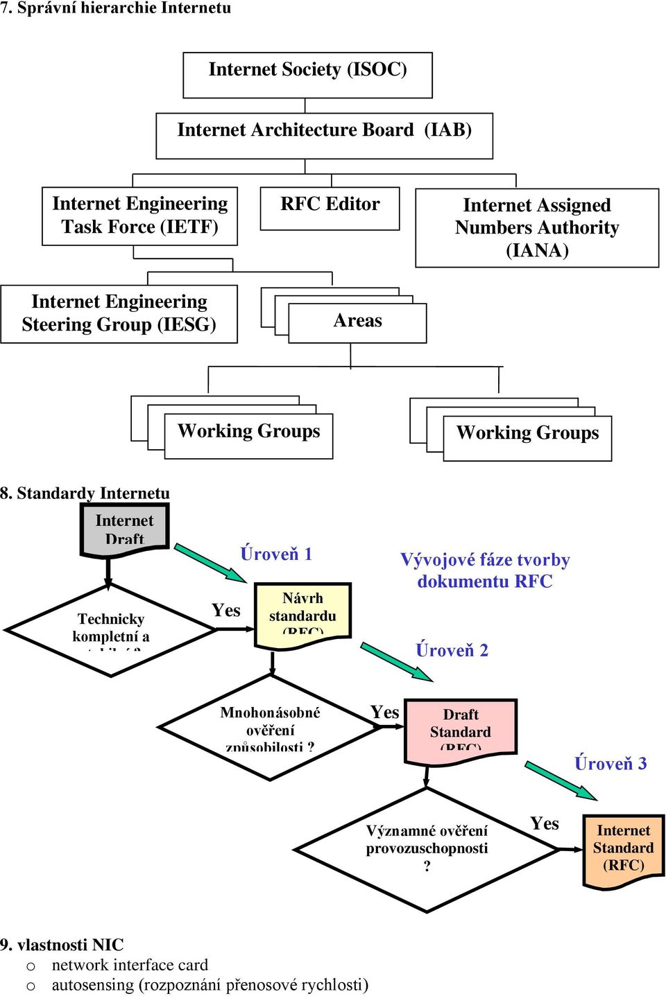 Standardy Internetu Internet Draft Technicky kompletní a stabilní?