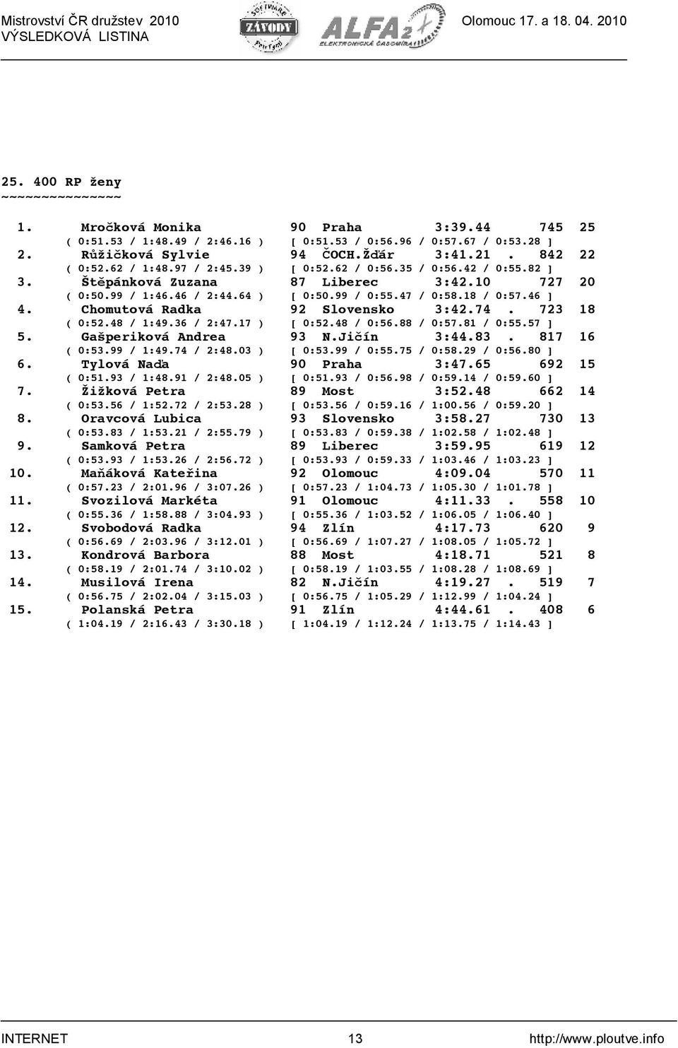 Chomutová Radka 92 Slovensko 3:42.74. 723 18 ( 0:52.48 / 1:49.36 / 2:47.17 ) [ 0:52.48 / 0:56.88 / 0:57.81 / 0:55.57 ] 5. Gašperiková Andrea 93 N.Ji!ín 3:44.83. 817 16 ( 0:53.99 / 1:49.74 / 2:48.