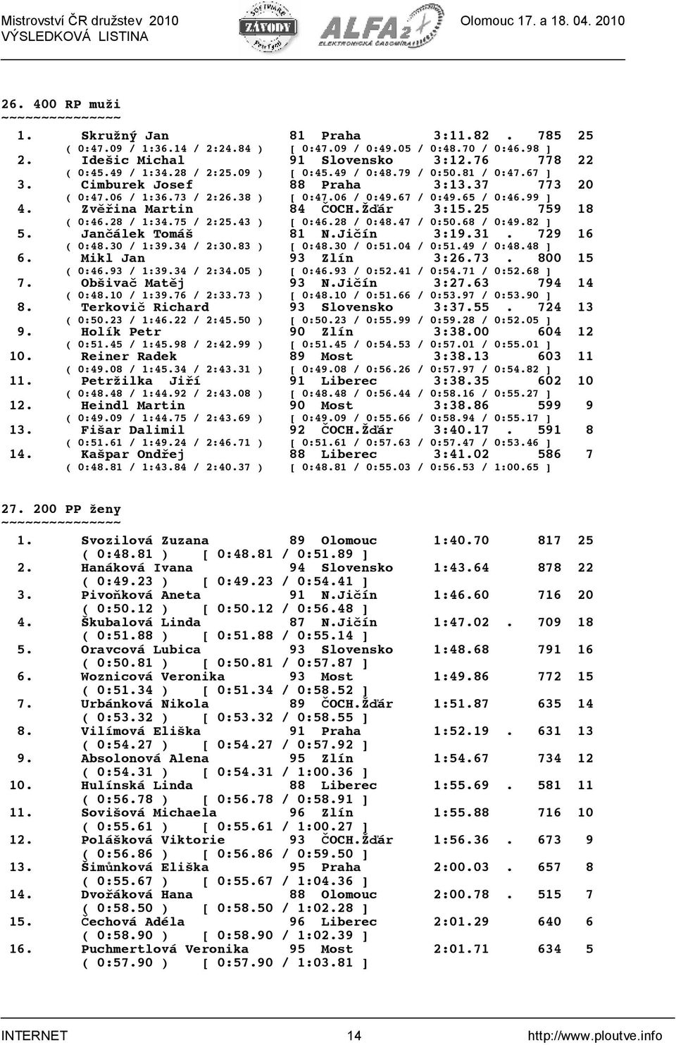 Ž#ár 3:15.25 759 18 5. ( 0:46.28 / 1:34.75 / 2:25.43 ) [ 0:46.28 / 0:48.47 / 0:50.68 / 0:49.82 ] Jan!álek Tomáš 81 N.Ji!ín 3:19.31. 729 16 6. ( 0:48.30 / 1:39.34 / 2:30.83 ) [ 0:48.30 / 0:51.