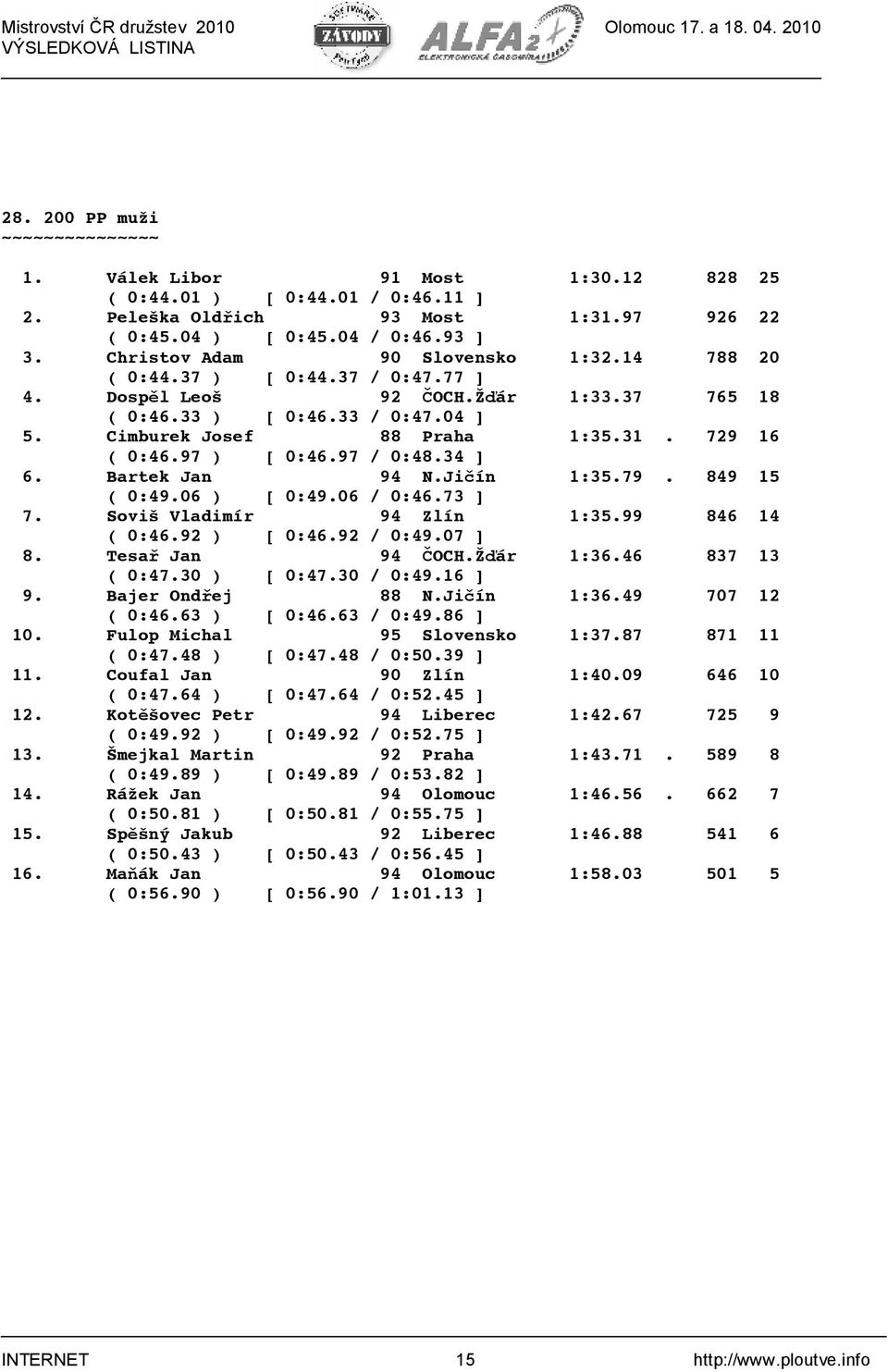 Bartek Jan 94 N.Ji!ín 1:35.79. 849 15 ( 0:49.06 ) [ 0:49.06 / 0:46.73 ] 7. Soviš Vladimír 94 Zlín 1:35.99 846 14 ( 0:46.92 ) [ 0:46.92 / 0:49.07 ] 8. Tesa$ Jan 94 &OCH.Ž#ár 1:36.46 837 13 ( 0:47.