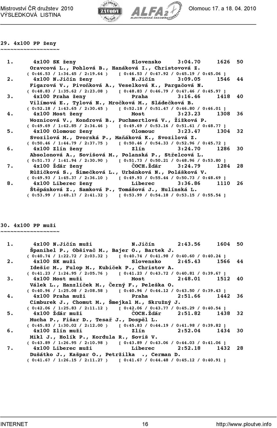 4x100 Praha ženy Praha 3:16.46 1418 40 Vilímová E., Tylová N., Mro!ková M., Sláde!ková B. ( 0:52.18 / 1:43.65 / 2:30.45 ) [ 0:52.18 / 0:51.47 / 0:46.80 / 0:46.01 ] 4. 4x100 Most ženy Most 3:23.