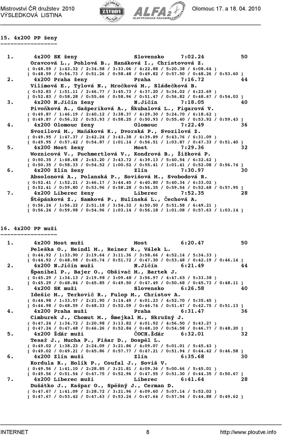 73 / 4:37.20 / 5:34.02 / 6:22.69 ) [ 0:52.83 / 0:58.28 / 0:55.66 / 0:58.96 / 0:51.47 / 0:56.82 / 0:48.67 / 0:54.03 ] 3. 4x200 N.Ji!ín ženy N.Ji!ín 7:18.05 40 Pivo"ková A., Gašperiková A., Škubalová L.