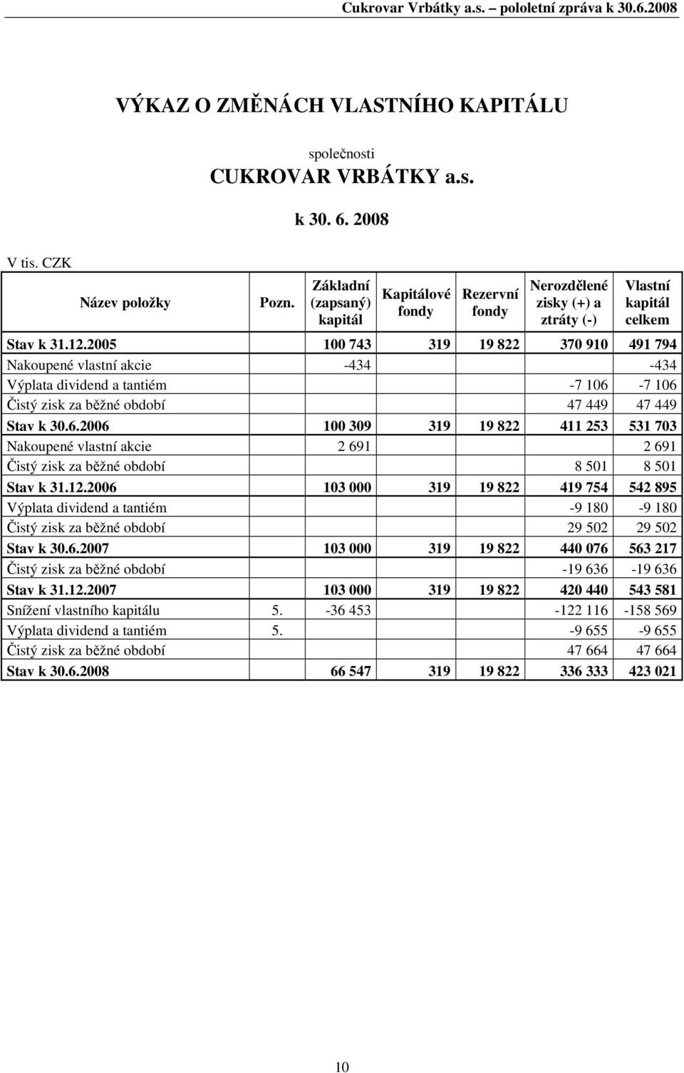 2005 100 743 319 19 822 370 910 491 794 Nakoupené vlastní akcie -434-434 Výplata dividend a tantiém -7 106-