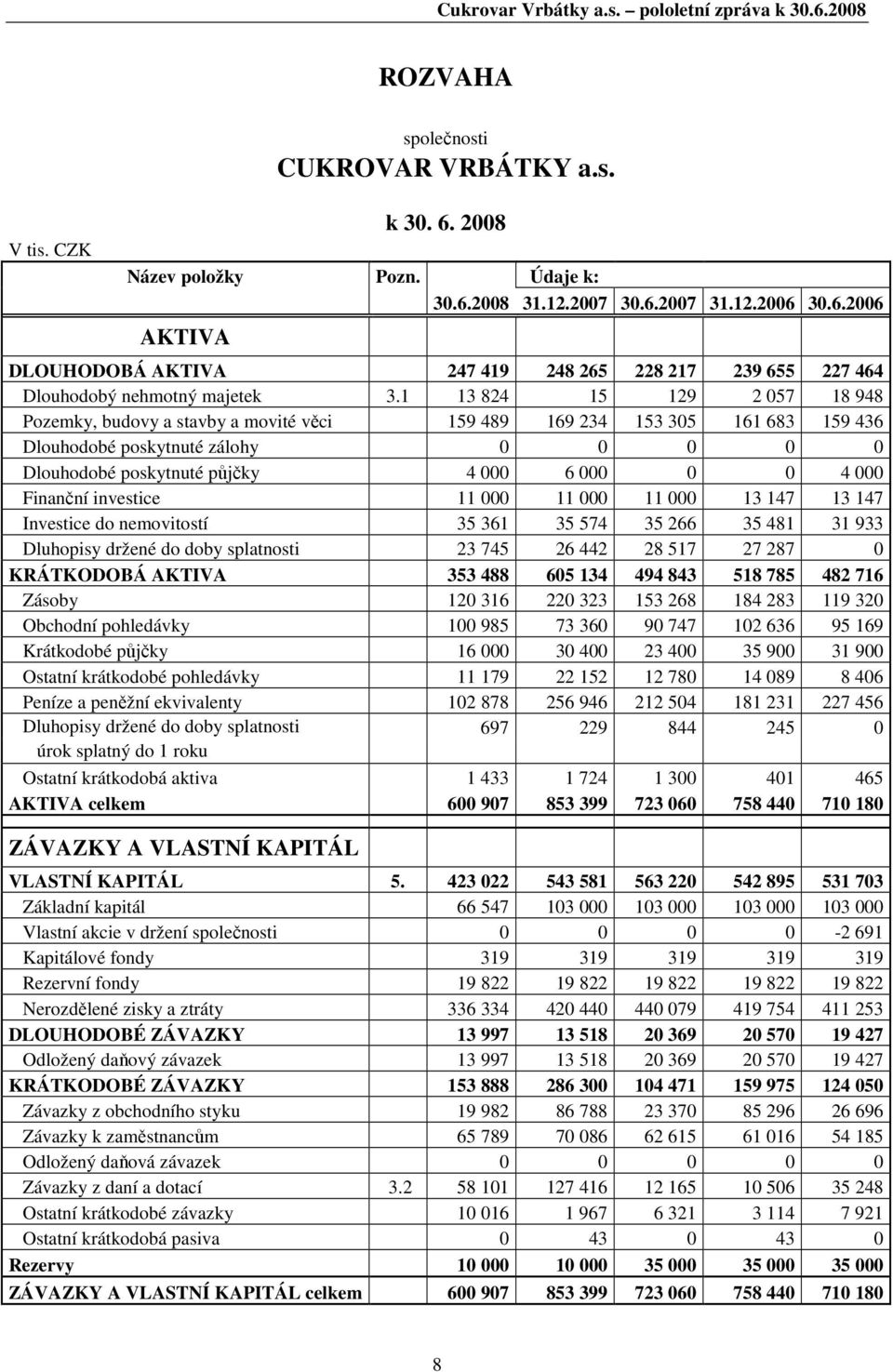 Finanční investice 11 000 11 000 11 000 13 147 13 147 Investice do nemovitostí 35 361 35 574 35 266 35 481 31 933 Dluhopisy držené do doby splatnosti 23 745 26 442 28 517 27 287 0 KRÁTKODOBÁ AKTIVA