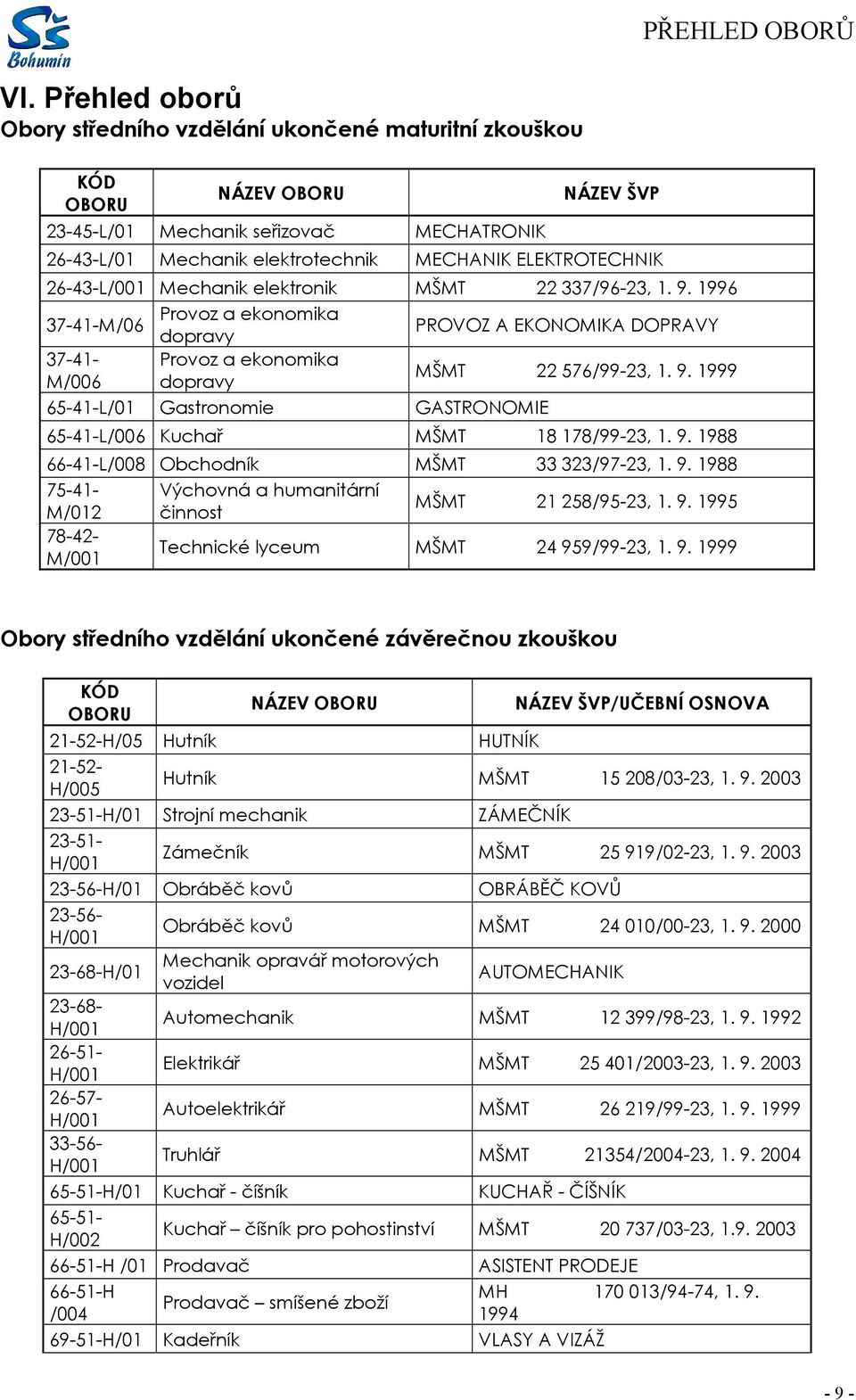 26-43-L/001 Mechanik elektronik MŠMT 22 337/96-23, 1. 9. 1996 Provoz a ekonomika 37-41-M/06 PROVOZ A EKONOMIKA DOPRAVY dopravy 37-41- Provoz a ekonomika MŠMT 22 576/99-23, 1. 9. 1999 M/006 dopravy 65-41-L/01 Gastronomie GASTRONOMIE 65-41-L/006 Kuchař MŠMT 18 178/99-23, 1.